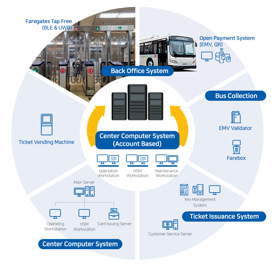 Automated Fare Collection System (AFC)