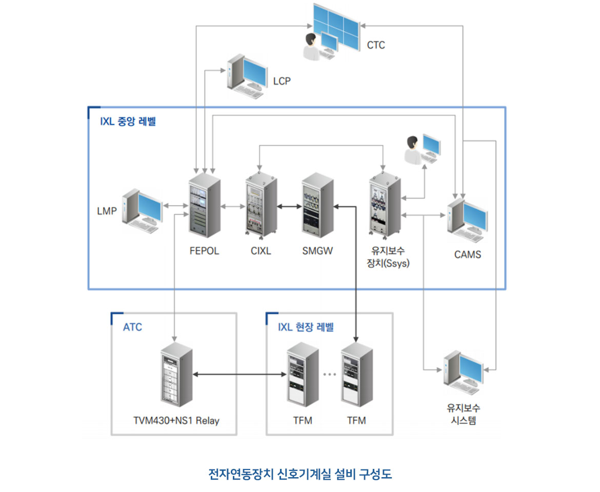 고속철도 전자연동장치